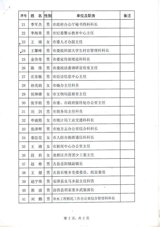 C:UsersAdministratorDesktop培训部申报材料5.市委组织部青年干部培训班青年干部培训名单2.jpg